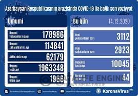 Azərbaycanda COVİD-19-a yoluxanların sayı azalıb, sağalanlar çoxalıb